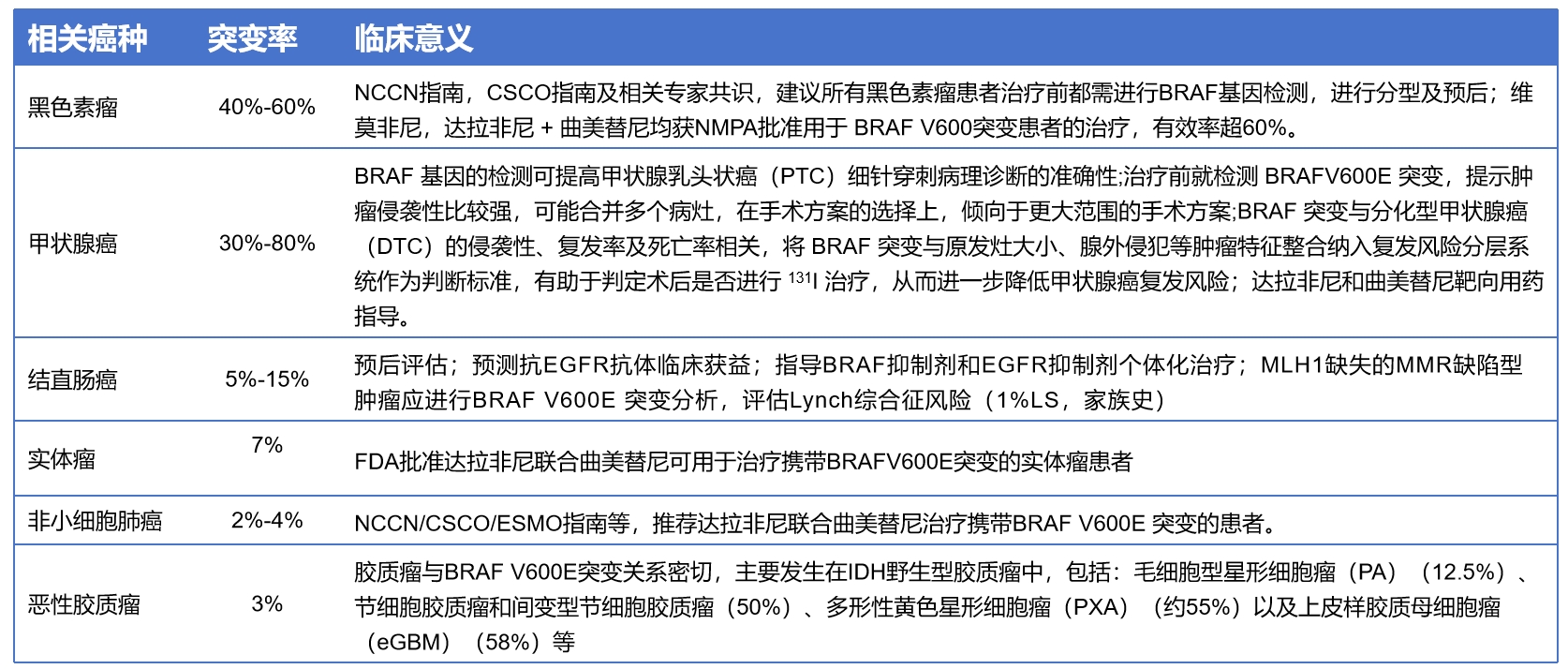 BRAF基因临床意义-表格.png