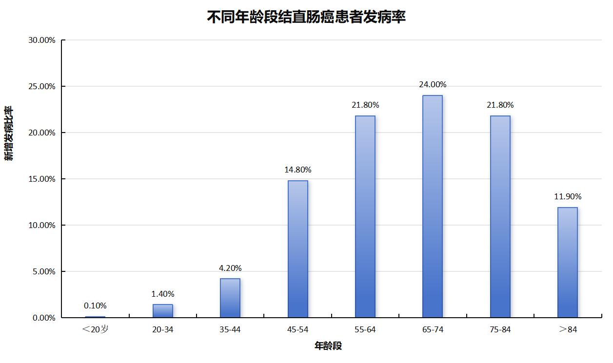 结直肠癌不同年龄单发病率.png