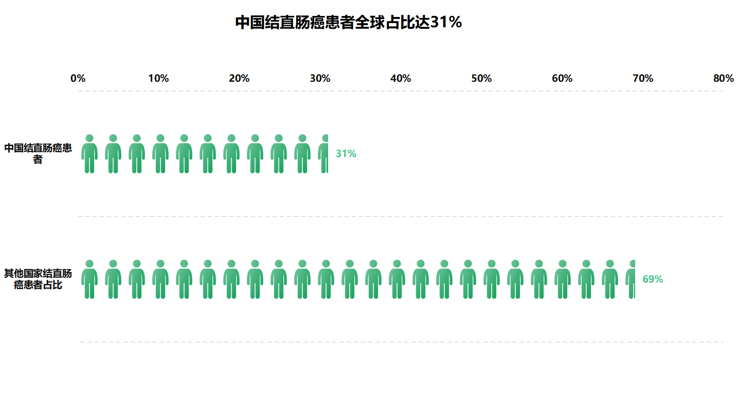 结直肠癌全球占比.png